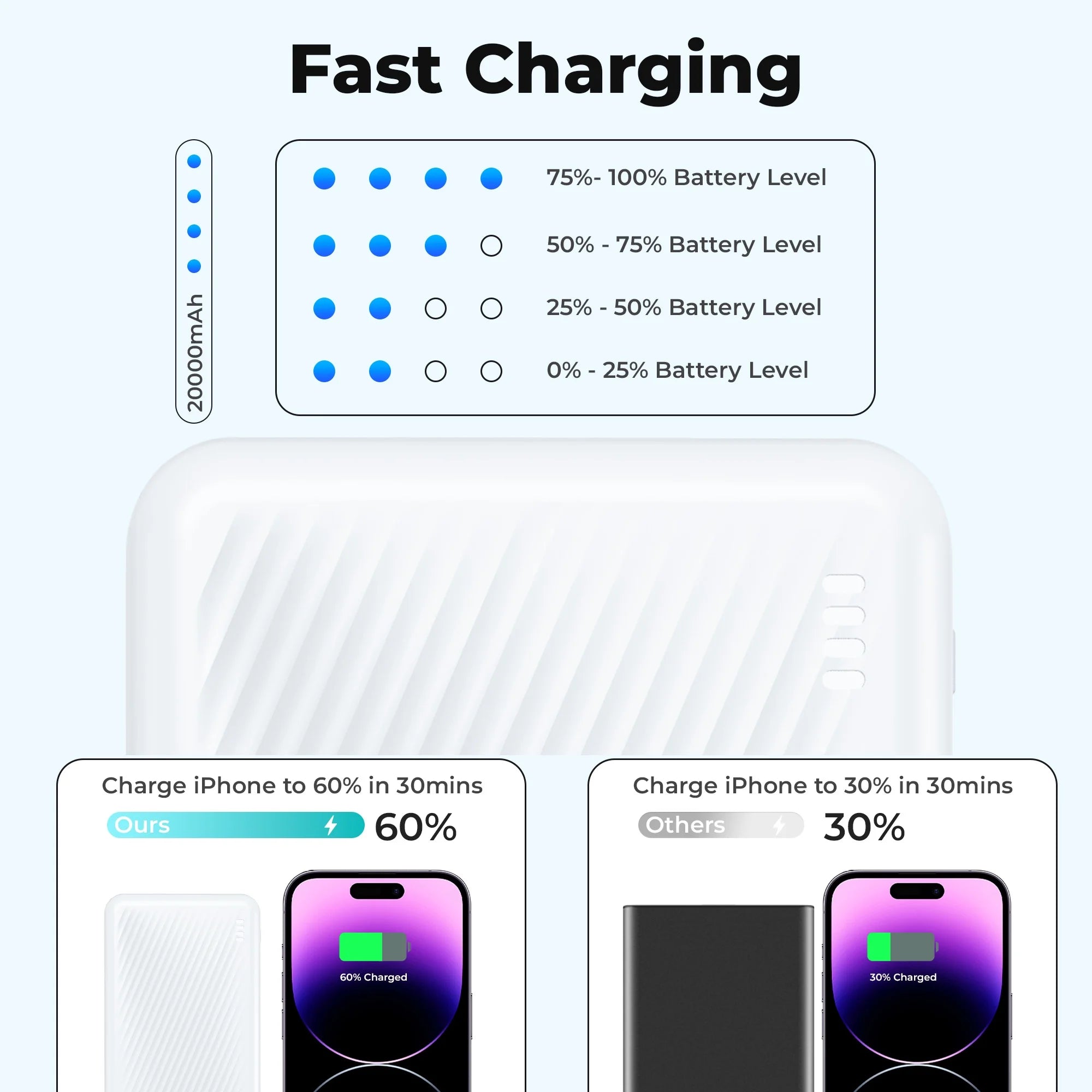 Portable Charger Power Bank  for Iphone, Ipad, Galaxy, Android, Pixel and Tablet 